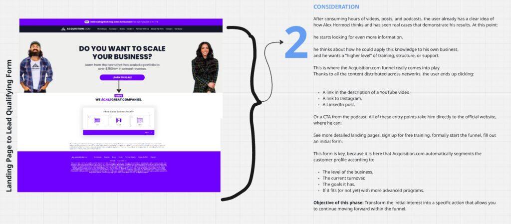 The consideration phase website layout in the Alex Hormozi marketing strategy.