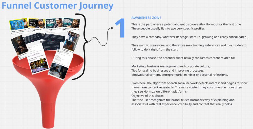 Diagram of the Alex Hormozi marketing strategy awareness phase showing how viral social media content hooks new leads into the funnel.